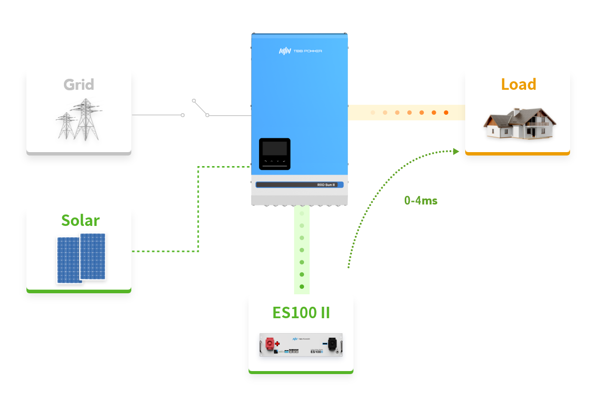 Uninterruptible AC power (UPS function)